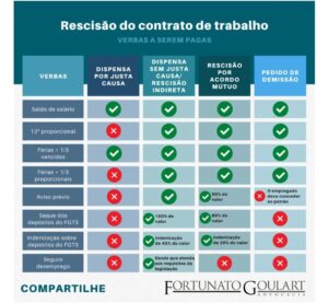 Rescisão de contrato de trabalho